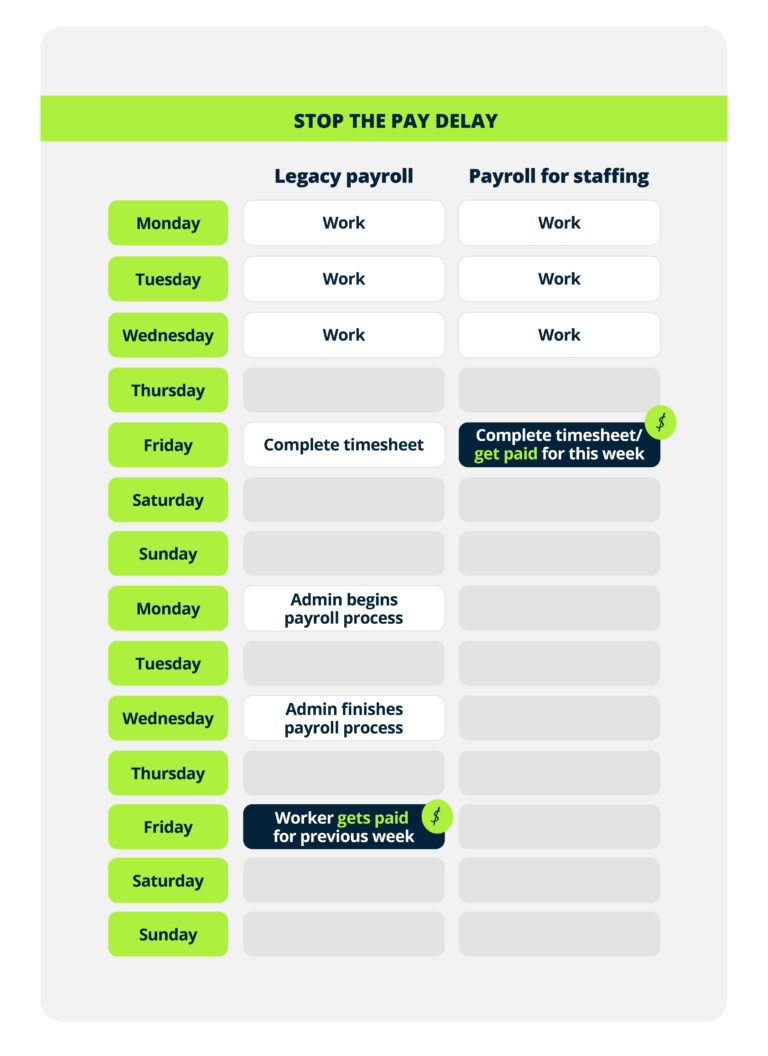 The complete guide to payroll for staffing companies | Everee